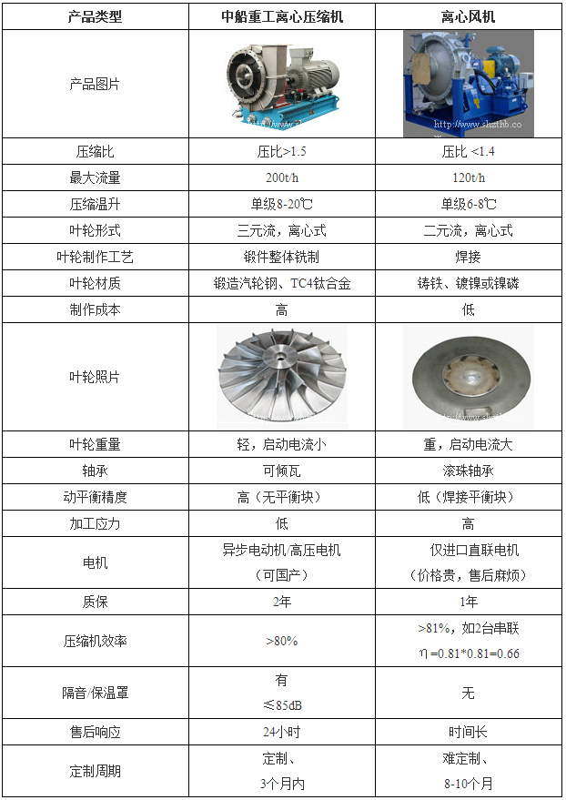 MVR压缩机比较.png MVR压缩机比较.png
